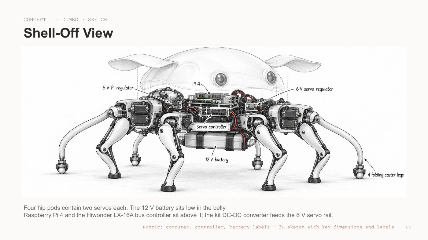Dumbo with the shell removed, showing hip pods, battery, Raspberry Pi and servo controller
