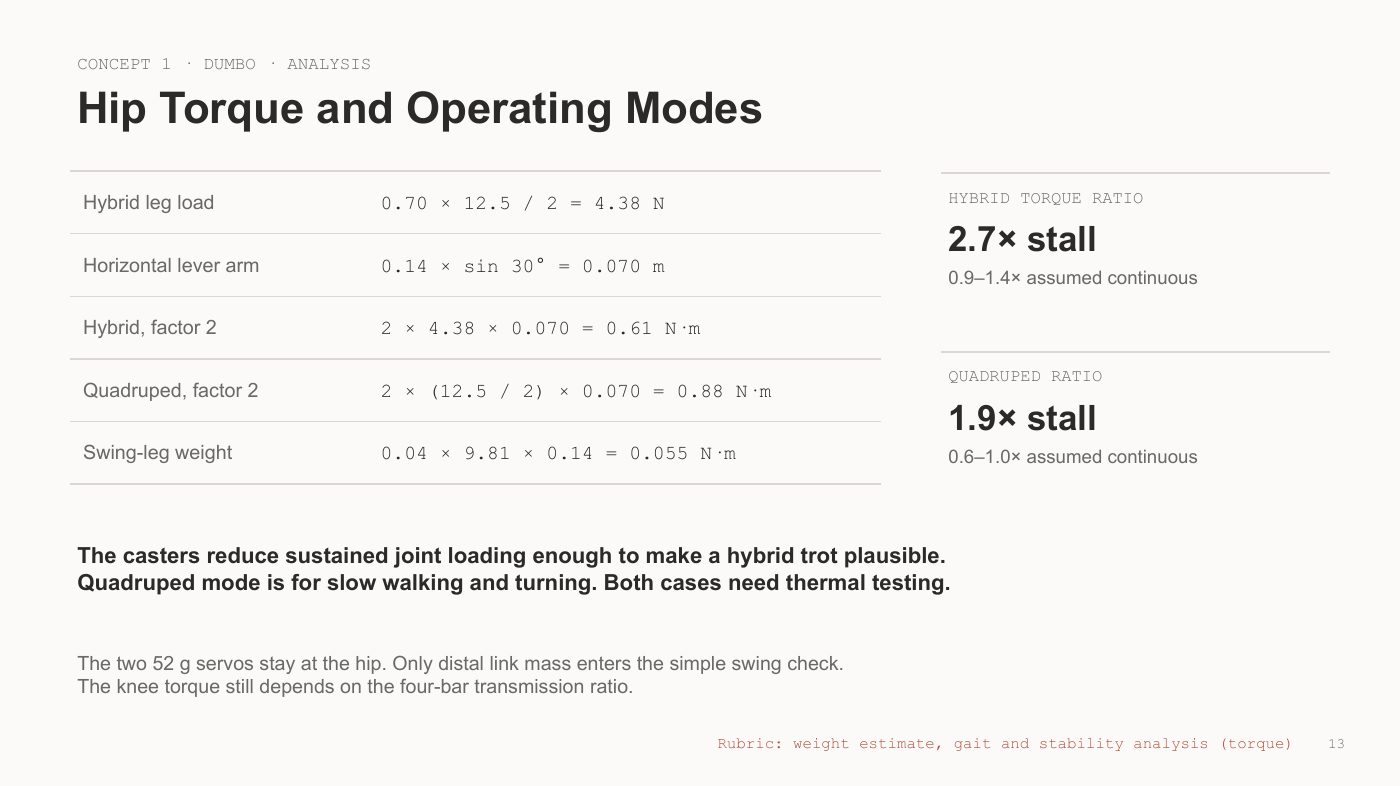 Dumbo hip torque and operating modes calculation